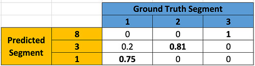 Dice matrix for Slice 2